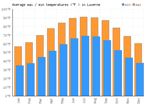 Luverne average minimum / maximum temperatures (Fahrenheit)
