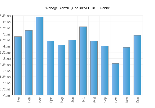 Luverne monthly rainfall chart (inches)