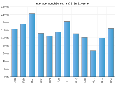 Luverne monthly rainfall chart (mm)