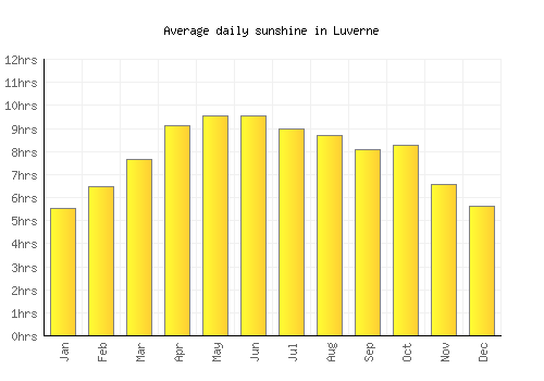 Luverne average daily sunshine chart