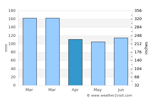 Luverne average rain in April