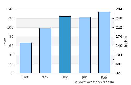 Luverne average rain in December