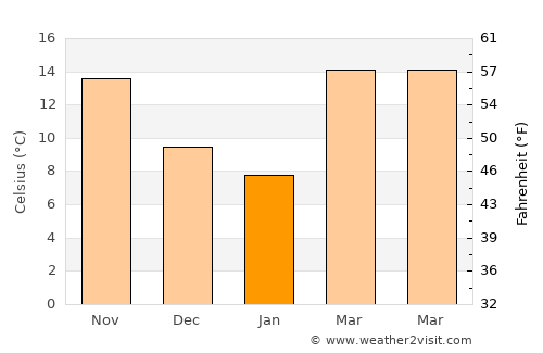 Luverne average temperature in January
