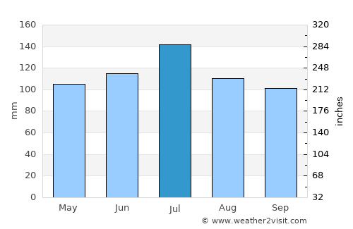 Luverne average rain in July