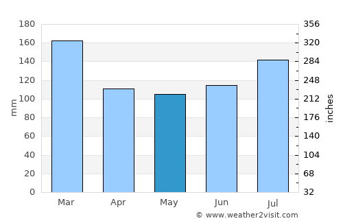 Luverne average rain in May