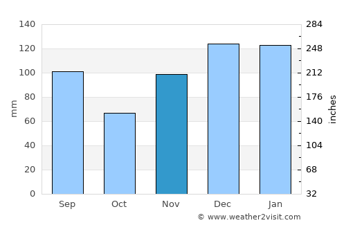 Luverne average rain in November