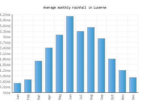 Luverne monthly rainfall chart (inches)