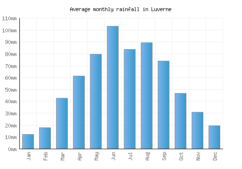 Luverne monthly rainfall chart (mm)