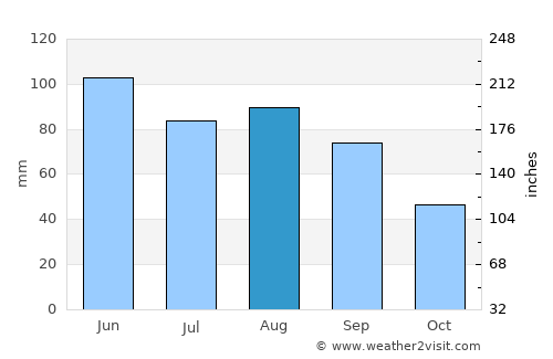 Luverne average rain in August