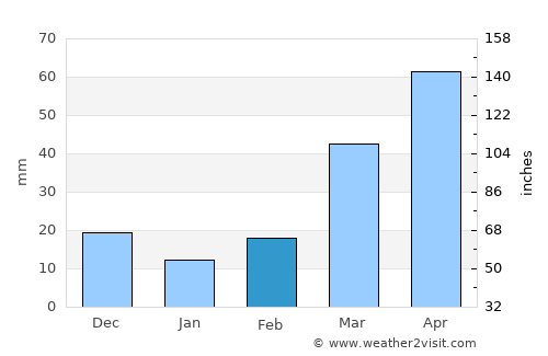 Luverne average rain in February