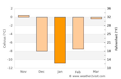 Luverne average temperature in January