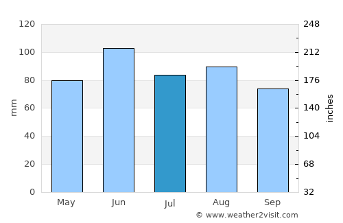 Luverne average rain in July