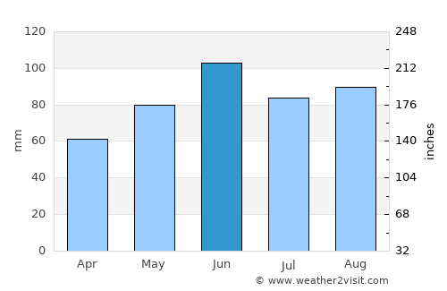Luverne average rain in June
