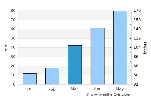 Luverne average rain in March