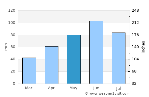 Luverne average rain in May