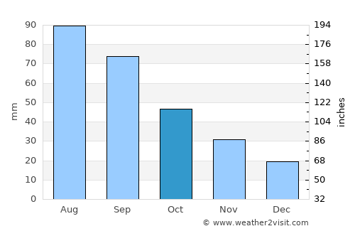 Luverne average rain in October