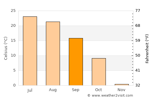 Luverne average temperature in September