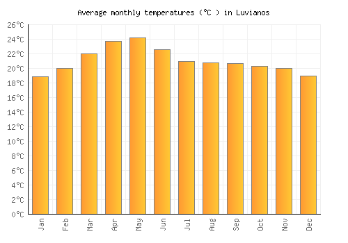 Luvianos average temperature chart (Celsius)