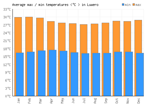 Luwero average minimum / maximum temperatures (Celsius)