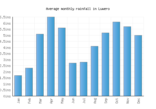 Luwero monthly rainfall chart (inches)