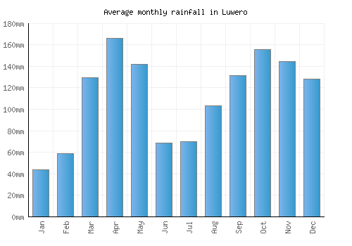 Luwero monthly rainfall chart (mm)