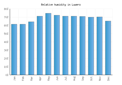 Luwero relative humidity averages