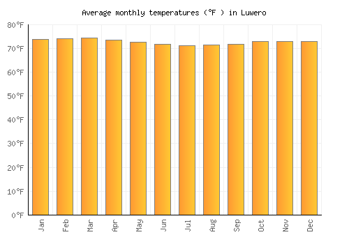 Luwero average temperature chart (Fahrenheit)