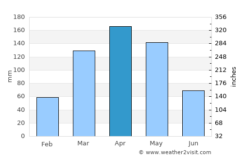Luwero average rain in April