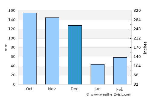 Luwero average rain in December