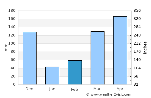 Luwero average rain in February