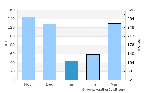 Luwero average rain in January