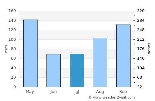 Luwero average rain in July
