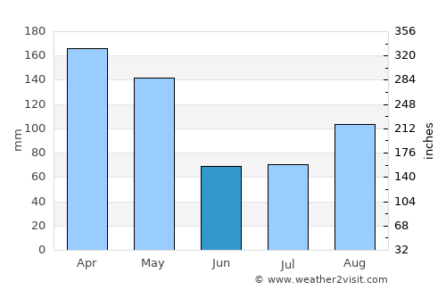 Luwero average rain in June