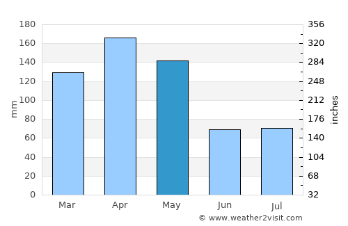 Luwero average rain in May
