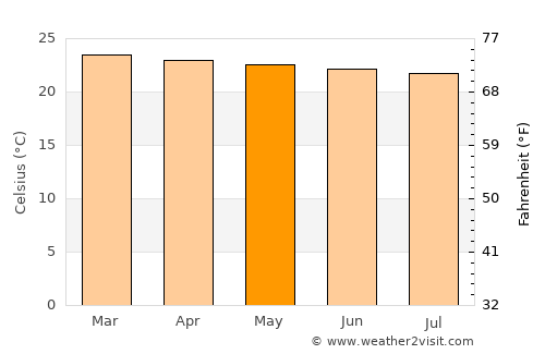 Luwero average temperature in May
