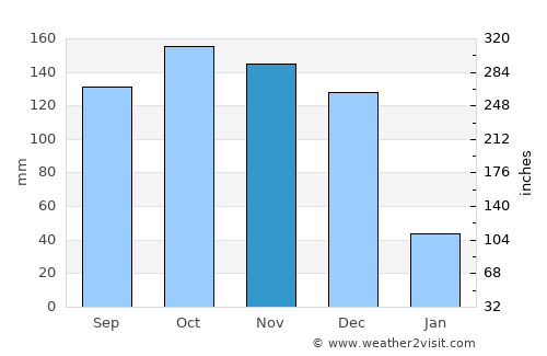 Luwero average rain in November