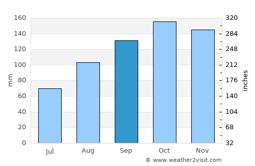 Luwero average rain in September