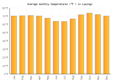 Luwingu average temperature chart (Fahrenheit)