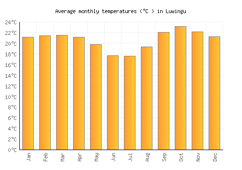 Luwingu average temperature chart (Celsius)