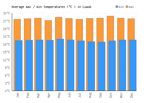 Luwuk average minimum / maximum temperatures (Celsius)