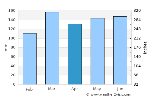 Luwuk average rain in April