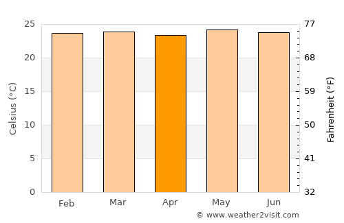 Luwuk average temperature in April