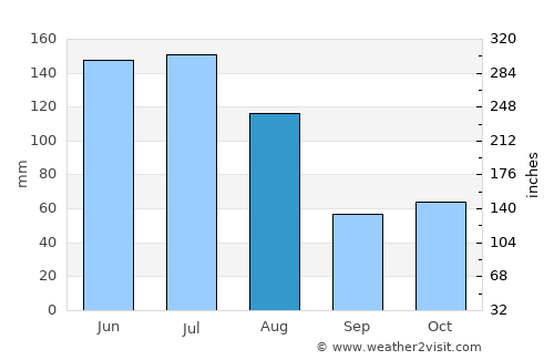 Luwuk average rain in August