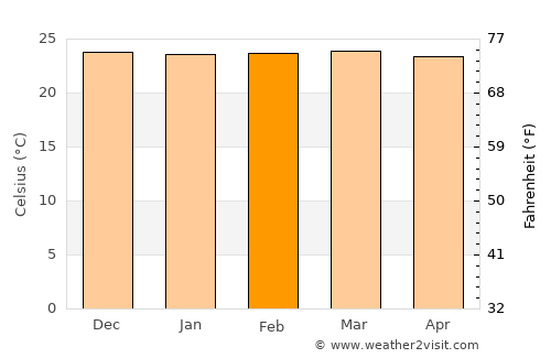 Luwuk average temperature in February