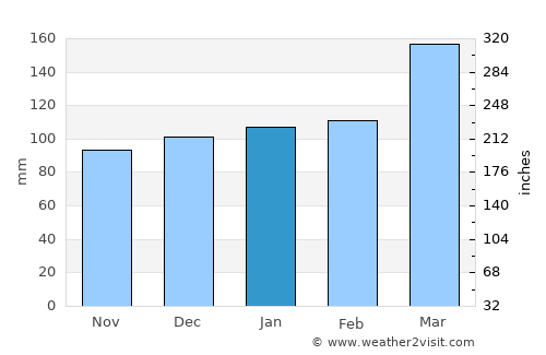 Luwuk average rain in January