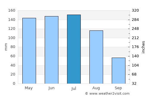 Luwuk average rain in July