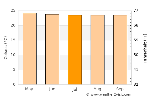 Luwuk average temperature in July