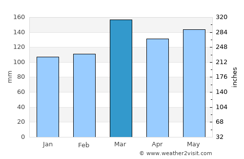 Luwuk average rain in March