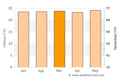 Luwuk average temperature in March