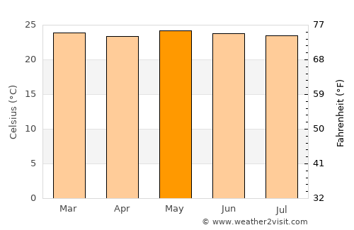 Luwuk average temperature in May